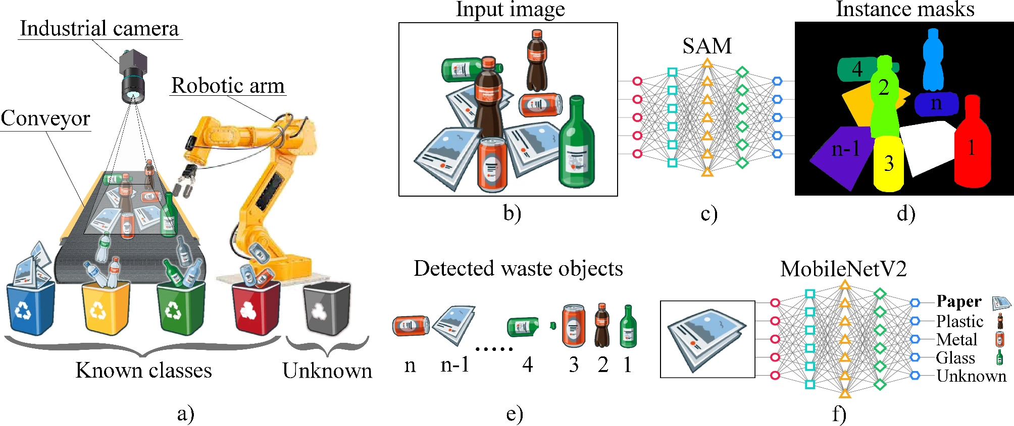 Computer vision robotic arm sorting waste on a conveyor belt using SAM and MobileNetV2
