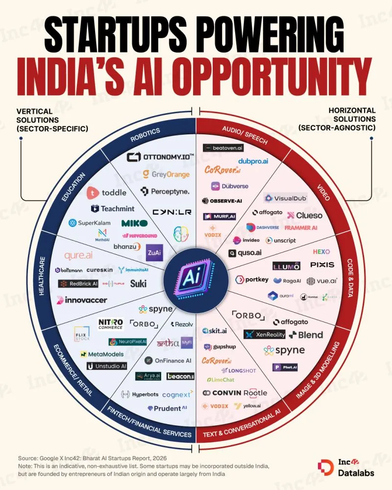 XenReality featured in the Google x Inc42 Bharat AI Startups Report 2026
