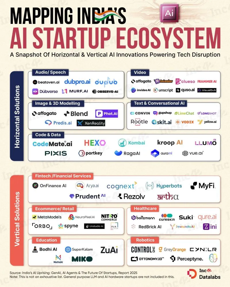 India's AI startup ecosystem is thriving — building its own current